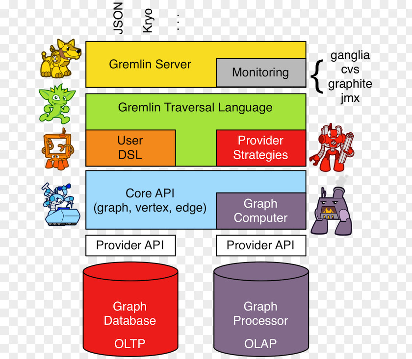 Apache Hbase Gremlin Graph Database Online Transaction Processing Query Language PNG