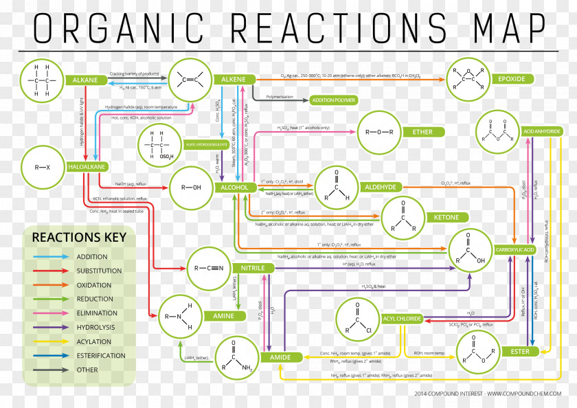 Organic Chemistry Chemical Reaction Compound PNG