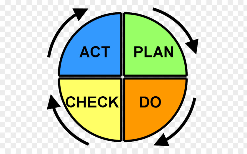 PDCA Toyota Kata Continual Improvement Process Quality Management PNG