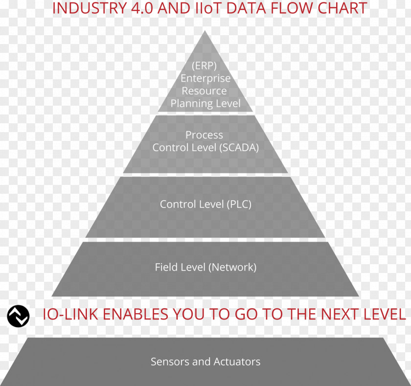 Industry Revolution 4.0 OPC Unified Architecture Open Platform Communications IO-Link PNG