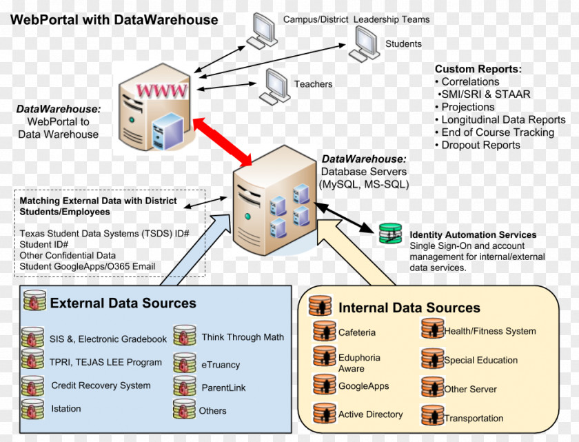 Technology Data Diagram PNG