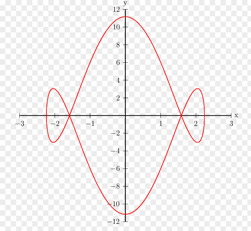 Circle Unit Sine Degree Trigonometric Functions Radian PNG