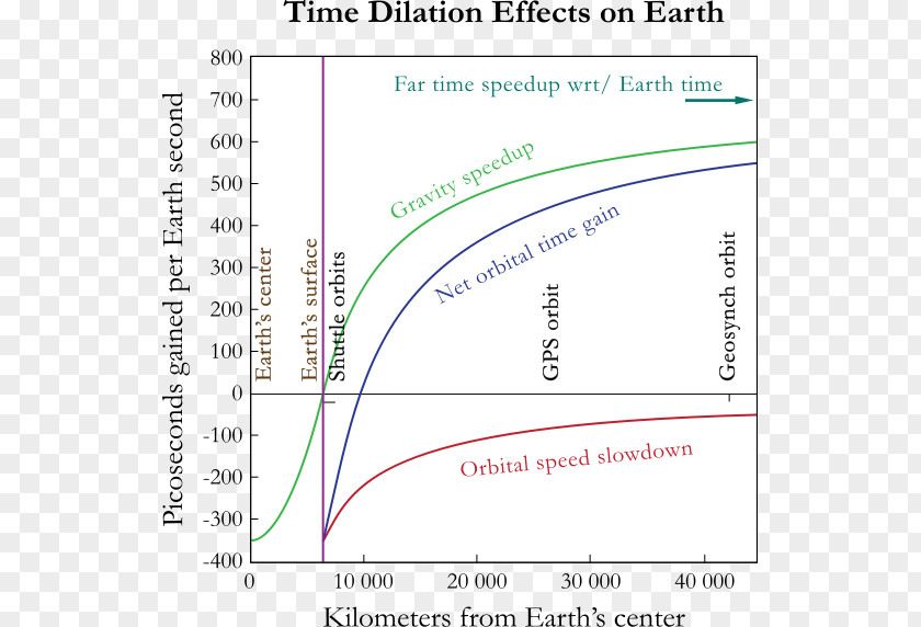 Earth Gravitational Time Dilation Theory Of Relativity PNG