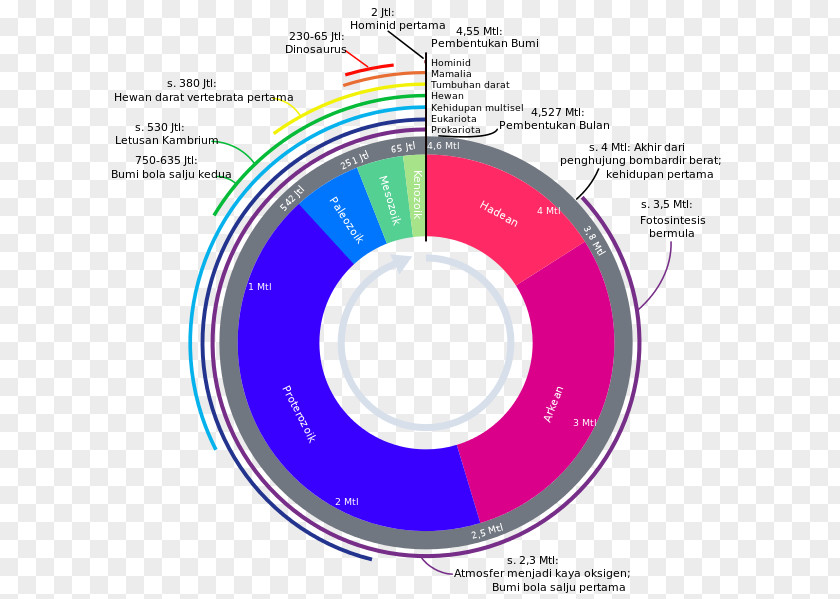 Kue Ulang Tahun Azolla Event Geologic Time Scale Geology Geological Period History Of Earth PNG