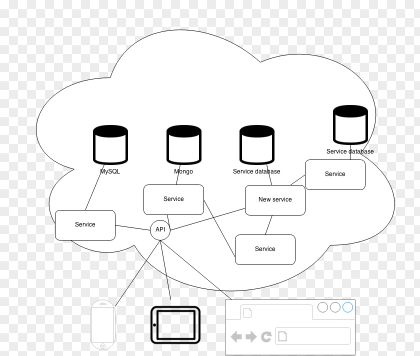 Web-oriented Architecture Service-oriented Service-orientation Drawing /m/02csf PNG