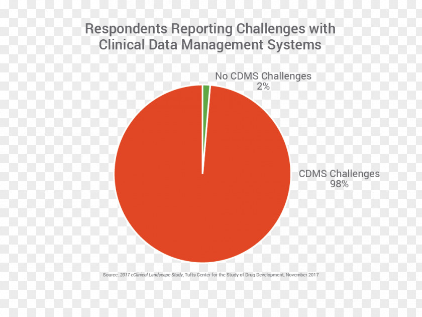 Business Clinical Data Management System Trial PNG