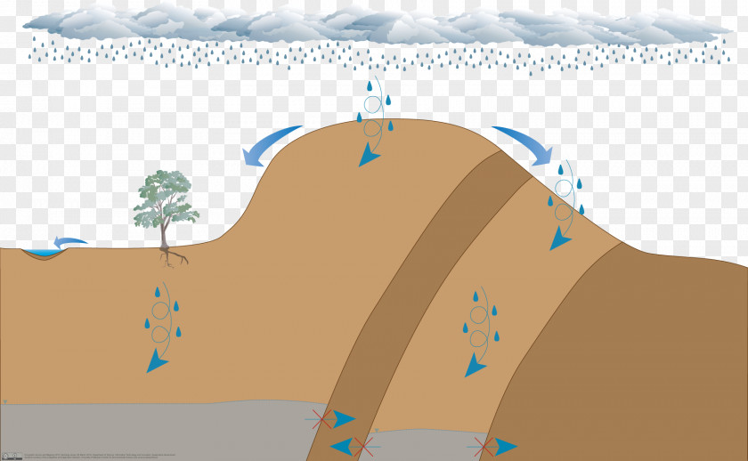 Groundwater Recharge Aquatic Ecosystem Hyporheic Zone Hydrology PNG