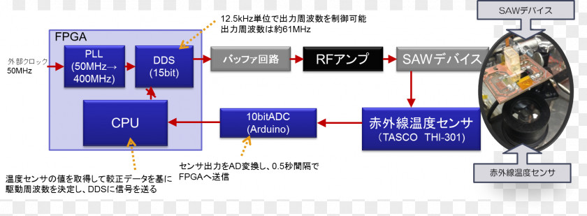 Micropump Olfaction Surface Acoustic Wave System Odor Computer Monitors PNG