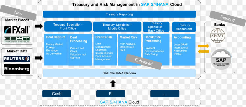 Sap SAP S/4HANA Cloud Platform ERP SE Business Suite PNG