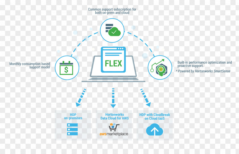 Big Data Hortonworks Cloud Computing Diagram Microsoft Azure PNG