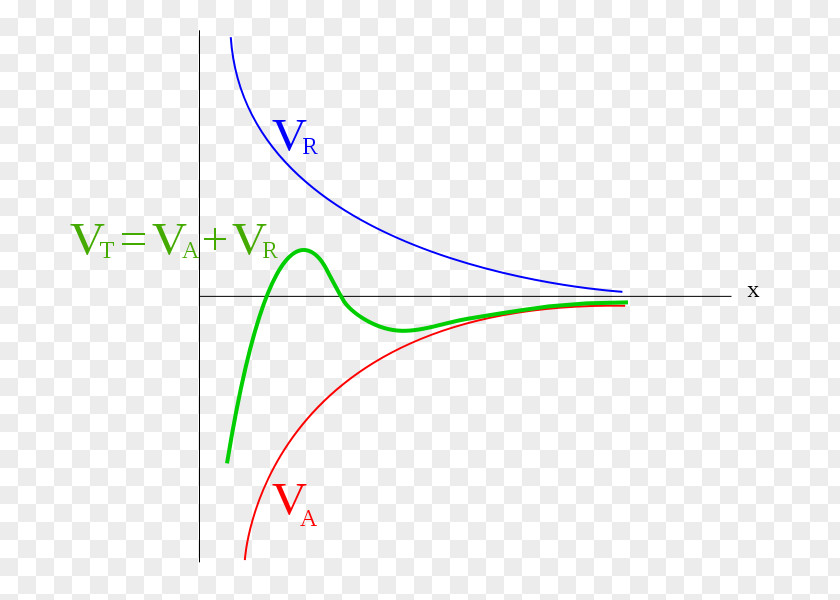 Attraction Electrostatics DLVO Theory Van Der Waals Force Wikimedia Commons Colloid PNG