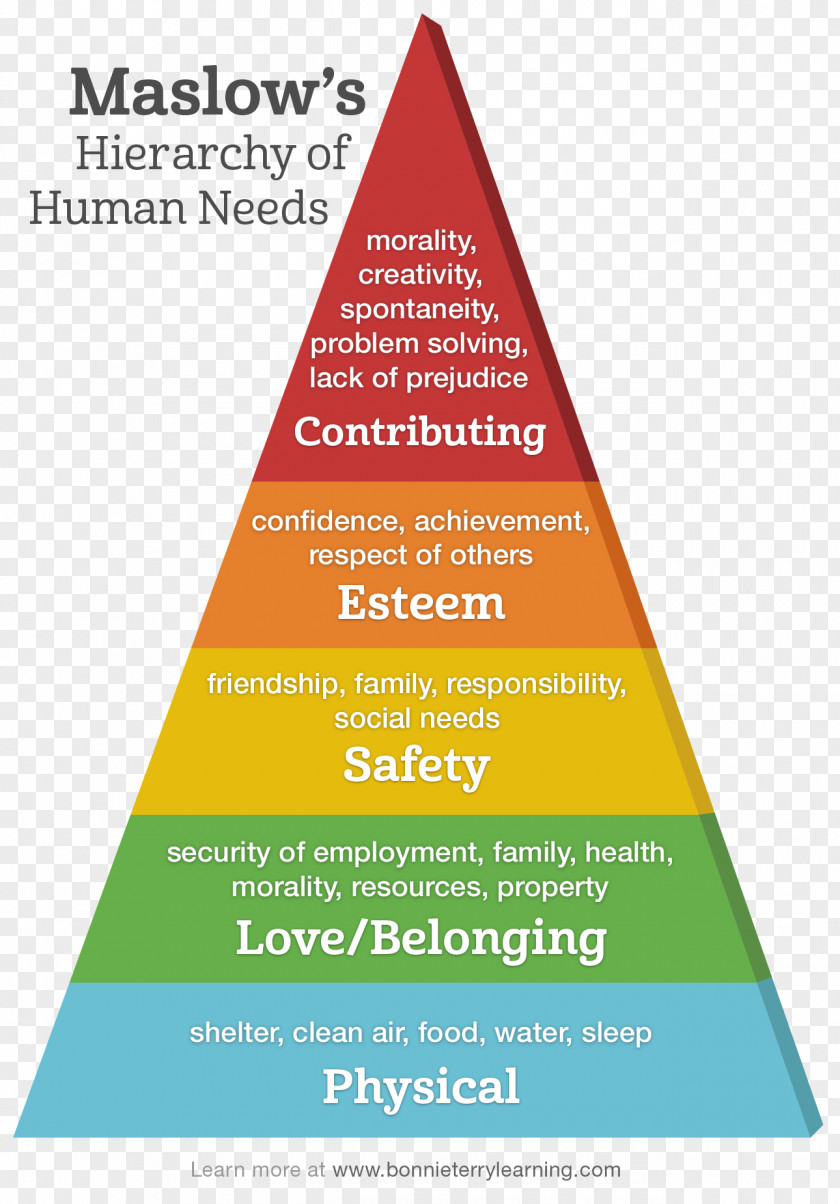 Abraham Maslow Maslow's Hierarchy Of Needs Basic Fundamental Human Homo Sapiens PNG