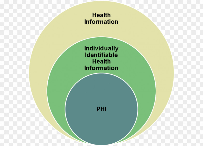 Physical Elements Protected Health Information Insurance Portability And Accountability Act Care Technology For Economic Clinical PNG