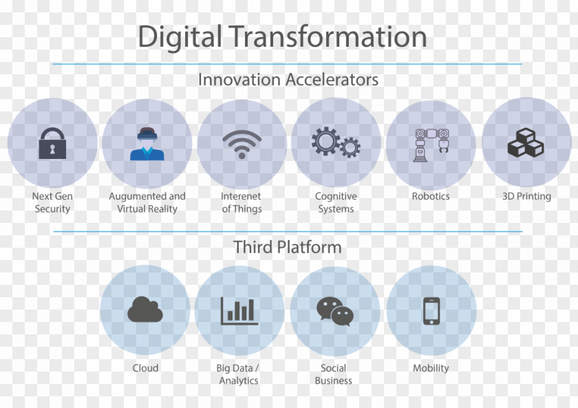 Social Forces Fourth Industrial Revolution Digital Transformation Data Information Business PNG