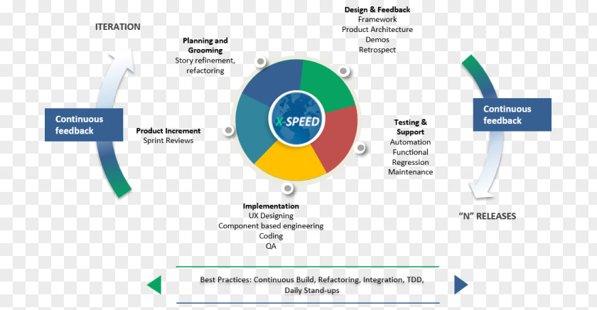 Agile Software Development Engineering Design Process Product PNG