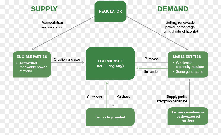 Energy Flow Chart Renewable Certificate Green Organization Certification PNG