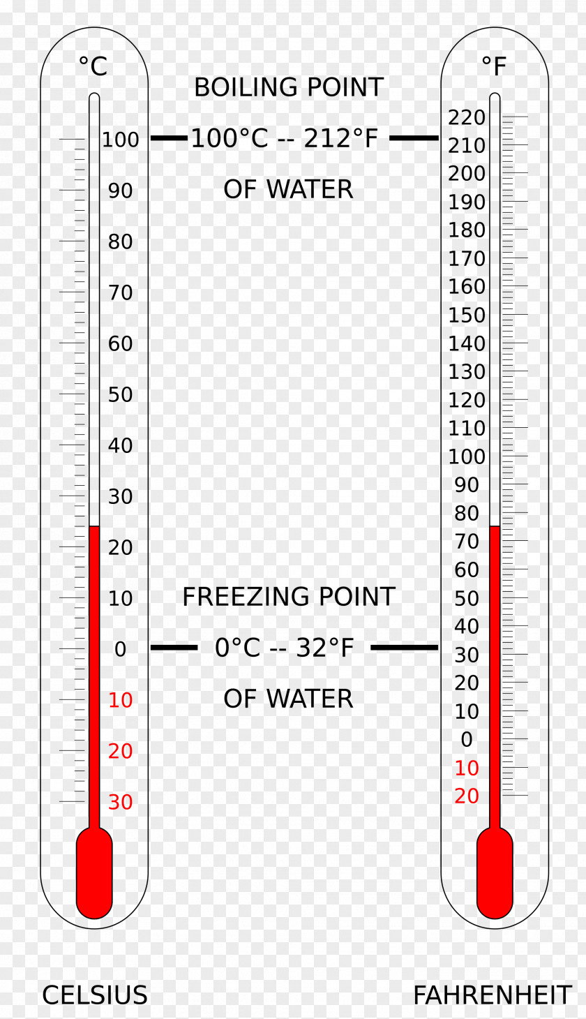 Temperature Celsius Fahrenheit Scale Of Degree PNG