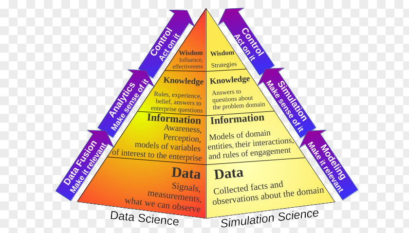 Uncle Fester DIKW Pyramid Information Knowledge Management Business Intelligence PNG