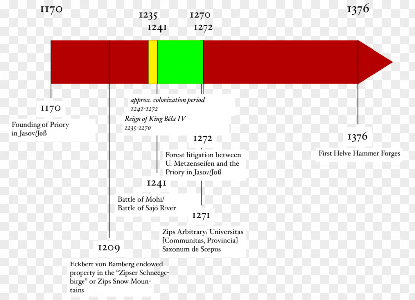 Timeline Medzev Jasov Hungary History House Of Habsburg PNG