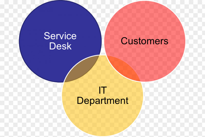 Organization Help Desk Centralizuota Tinklo įvykių Stebėjimo Ir Valdymo Sistema IT Service Management Information Technology PNG