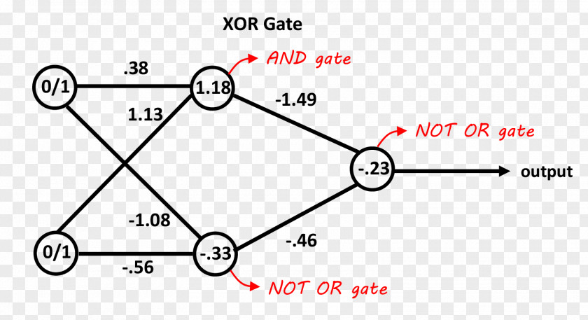 Genetic Algorithm Artificial Neural Network Exclusive Or XOR Gate Statistical Classification Neuron PNG