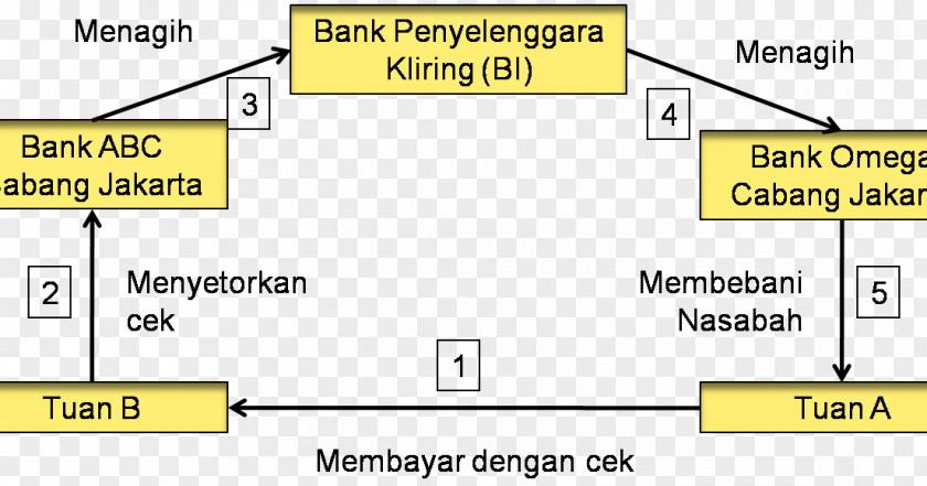 Bank Clearing Indonesia Finance Payment System PNG