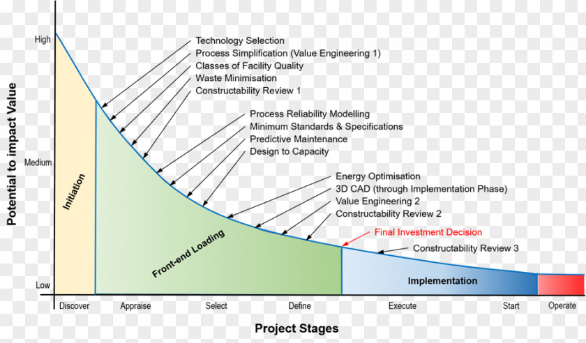 Technology Effect Flow Diagram Photography Cargill LinkedIn Munich PNG