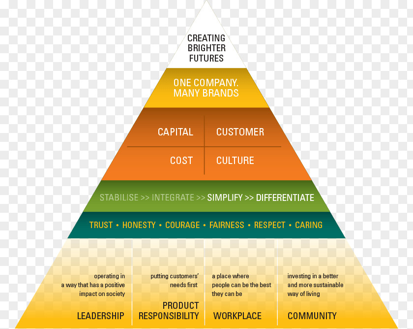 Business Suncorp Group Model Pyramid Scheme Strategy PNG