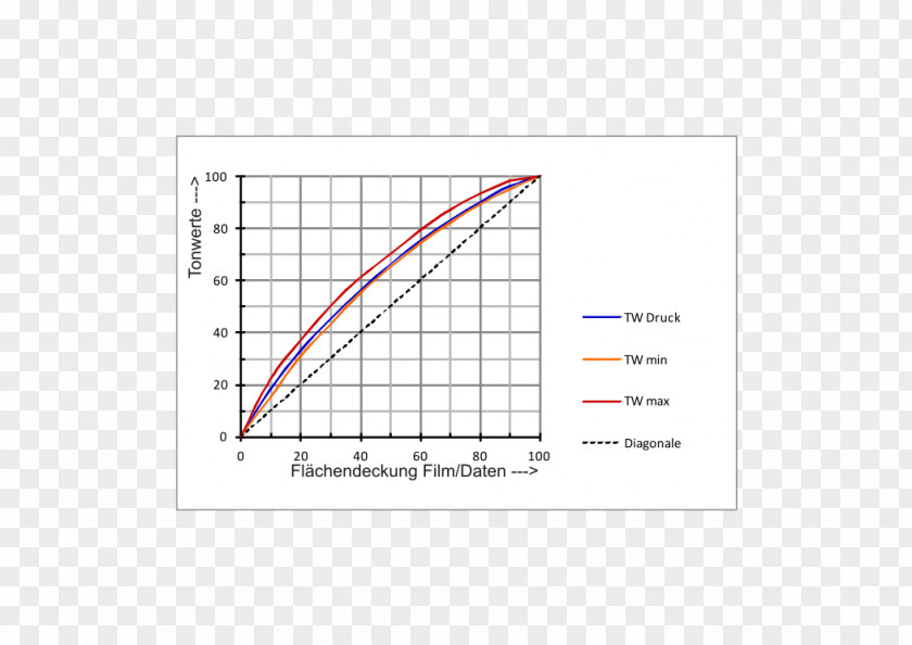 Coated Foundation Paper Dot Gain Druckkennlinie Diagram Offset Printing PNG