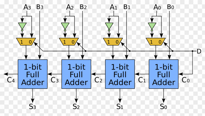 Ripple Adder–subtractor 4-bit Carry-lookahead Adder PNG