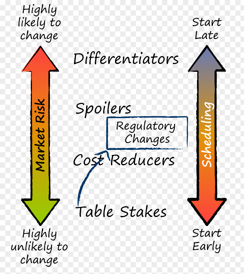 Weath Kanban Table Stakes Project Management PNG