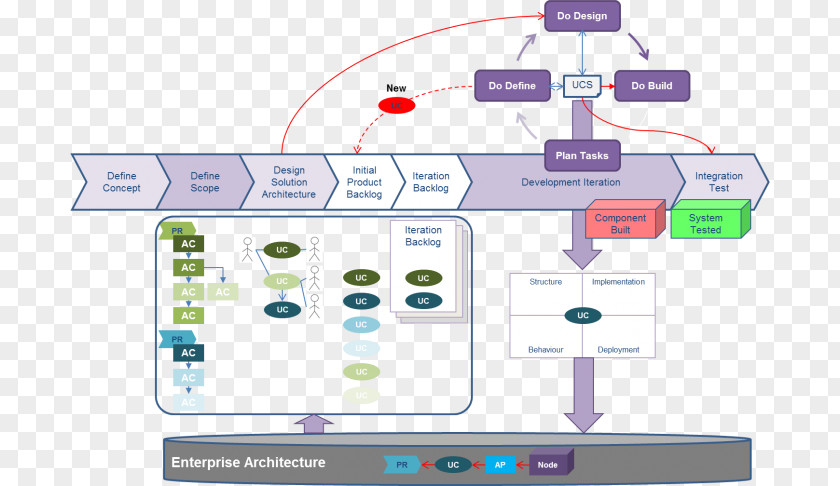 Business Agile Software Development Process Enterprise Architecture Of Integrated Information Systems PNG