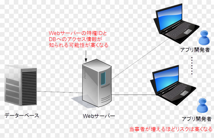 Laptop Output Device Computer Network Electronics PNG