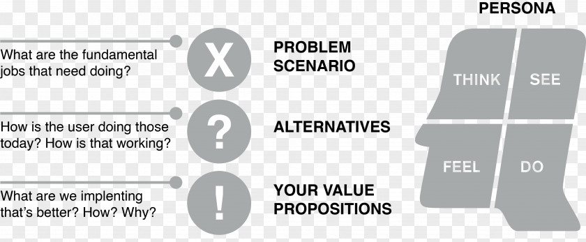 Business Customer Value Proposition Model Canvas Persona PNG