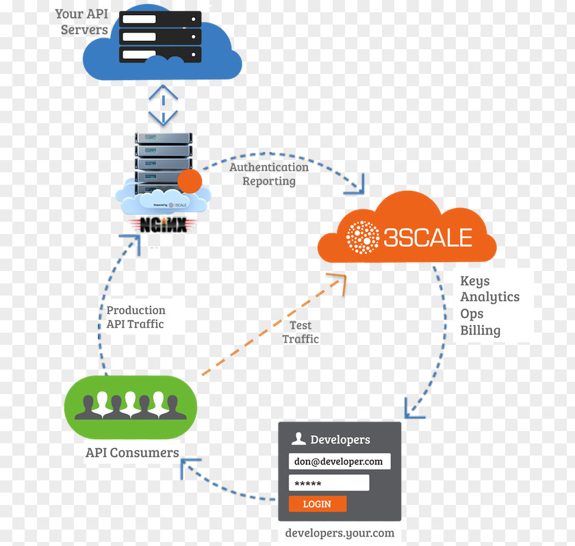 Tls Termination Proxy 3scale Nginx API Management Application Programming Interface Server PNG