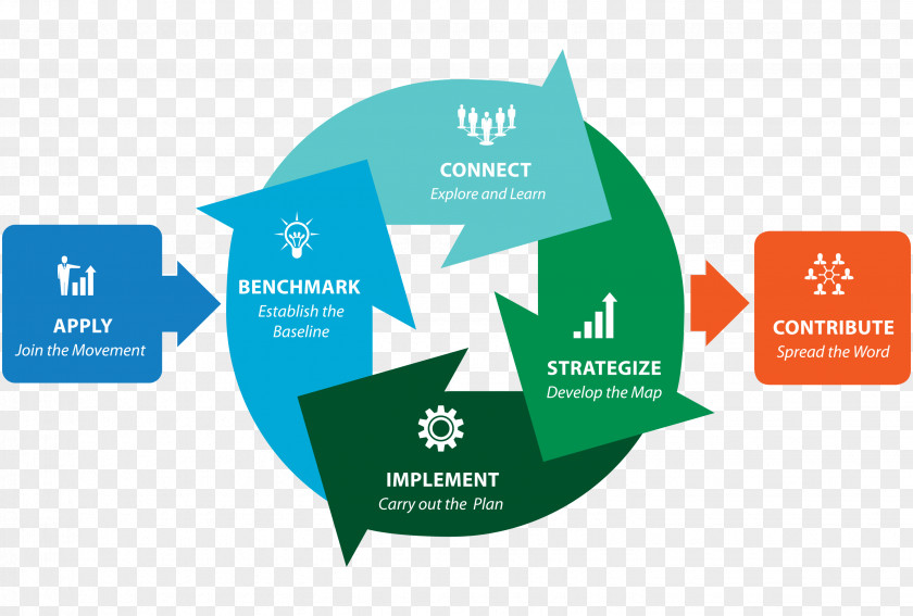 Model Movement Technology Roadmap Chart Plan Business PNG