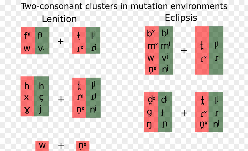 Word Consonant Cluster Irish Phonology Vowel PNG