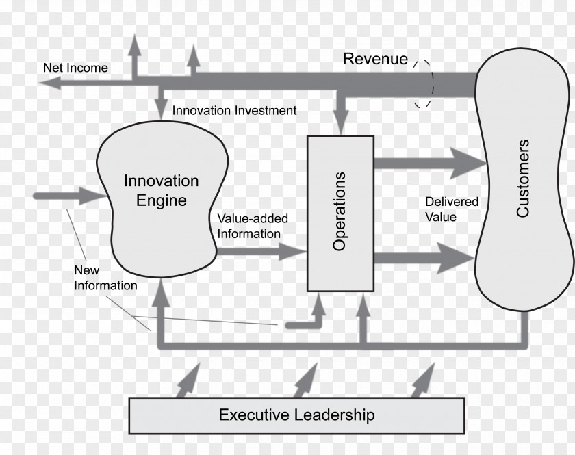 New Product Development Innovation Management Business PNG