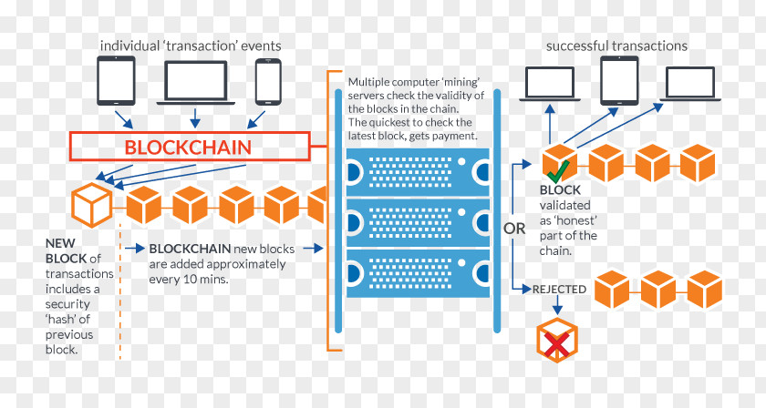 Block Chain Blockchain Bitcoin Network Cryptocurrency Decentralized Application PNG