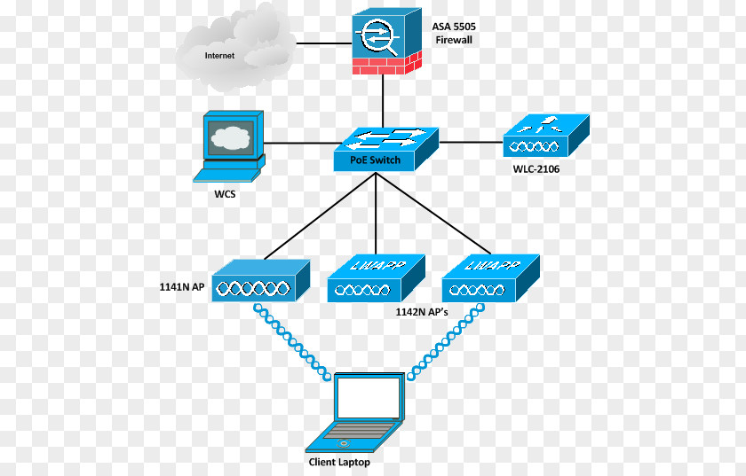 Voice Command Device Wireless Communications: Principles And Practice LAN Controller Cisco Systems Access Points PNG