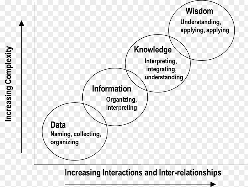 Communication Theory DIKW Pyramid Document Information Health Informatics Wisdom PNG