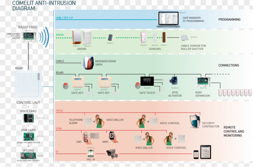 Intrusion Alarm Device Security Alarms & Systems Anti-theft System Comelit Group Spa PNG