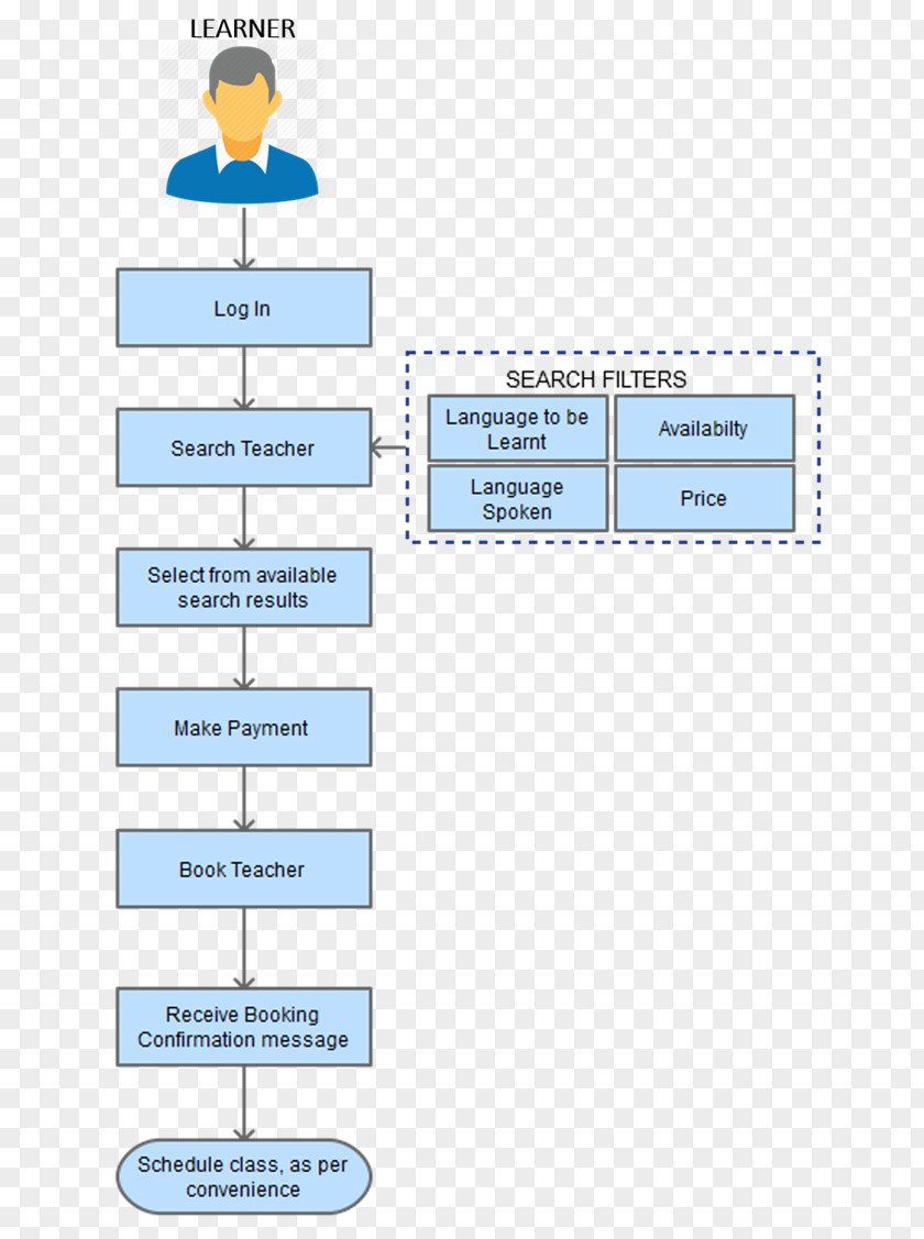 Language Education Tutor Acquisition Teacher Flowchart Learning PNG