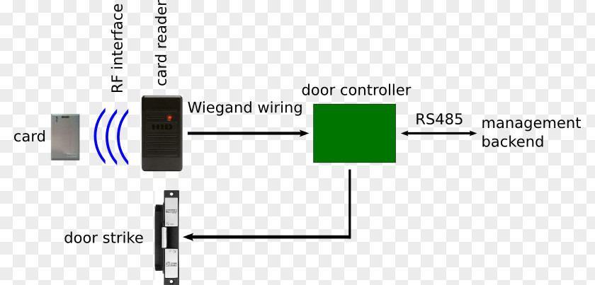 Access Control System Proximity Card Reader HID Global Wiegand Interface PNG