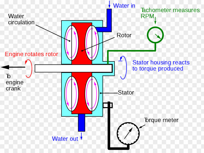 Car Water Brake Dynamometer Prony PNG