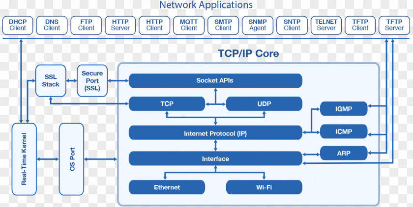 Internet Protocol Suite OSI Model Stack Communication PNG