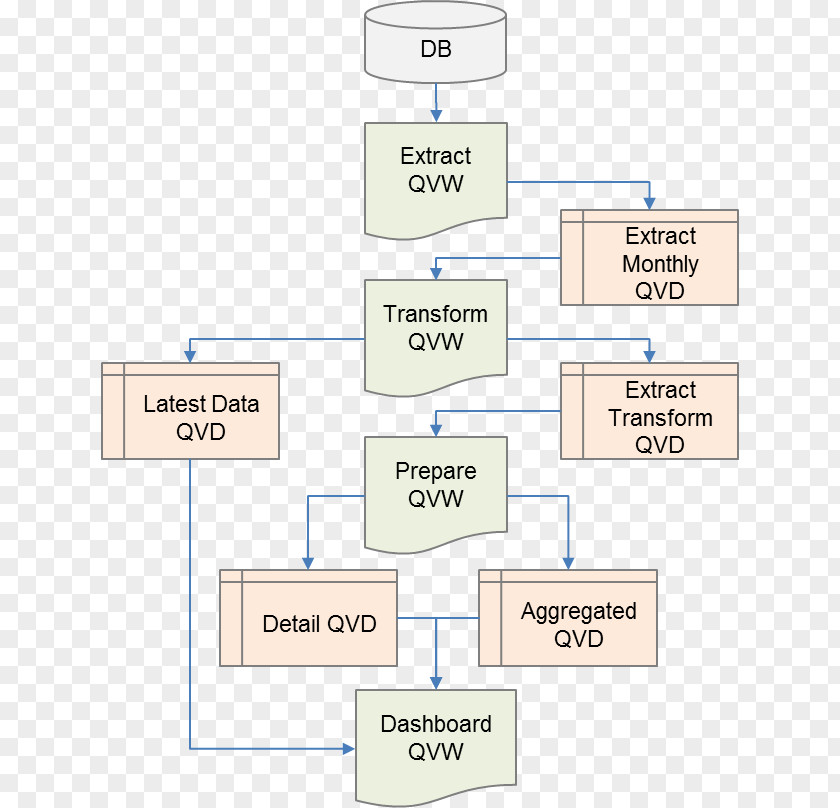 Richard Pearse Qlik Extract, Transform, Load Organization Process Flow Diagram PNG