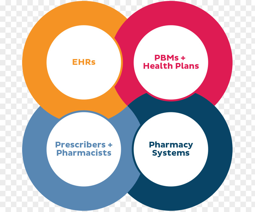 CoverMyMeds Prior Authorization Organization Pharmacy McKesson PNG