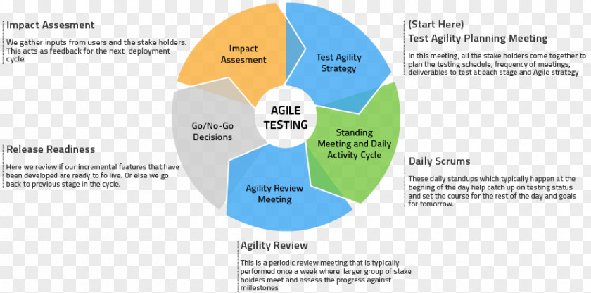 Test Method Agile Testing Software Development Diagram Quality Assurance PNG