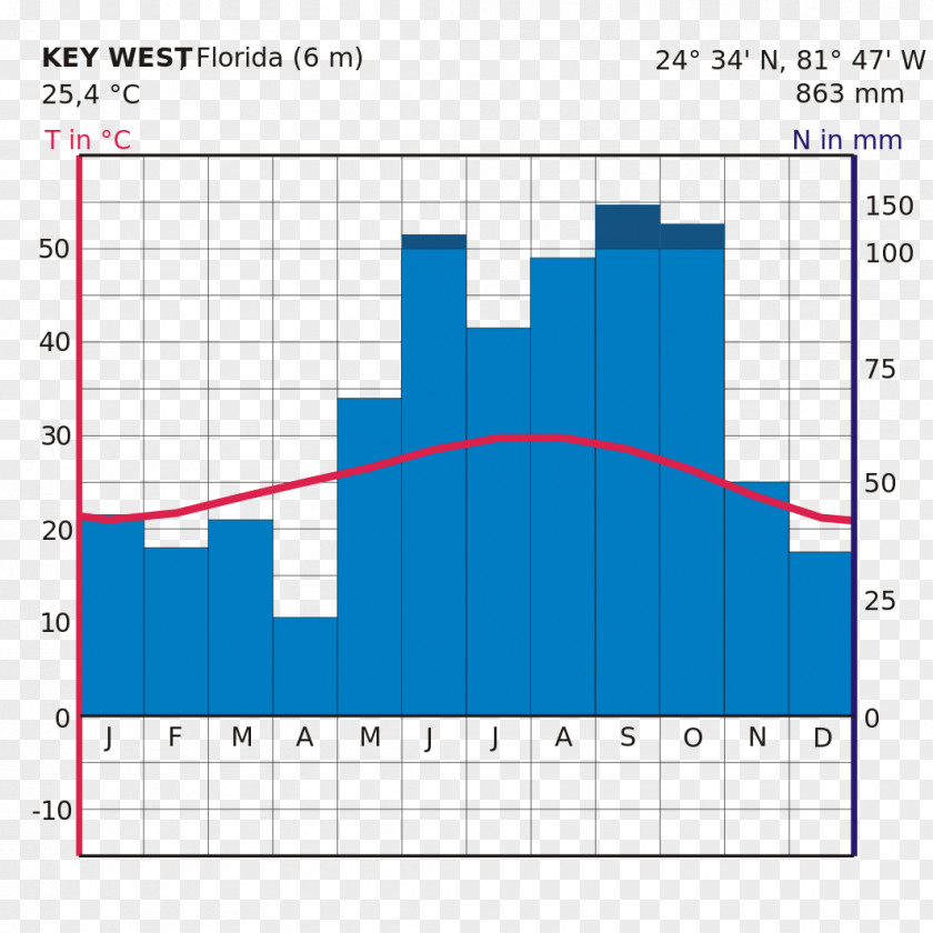 Key West Climograph Diagram Hydrotermfigur Climate PNG